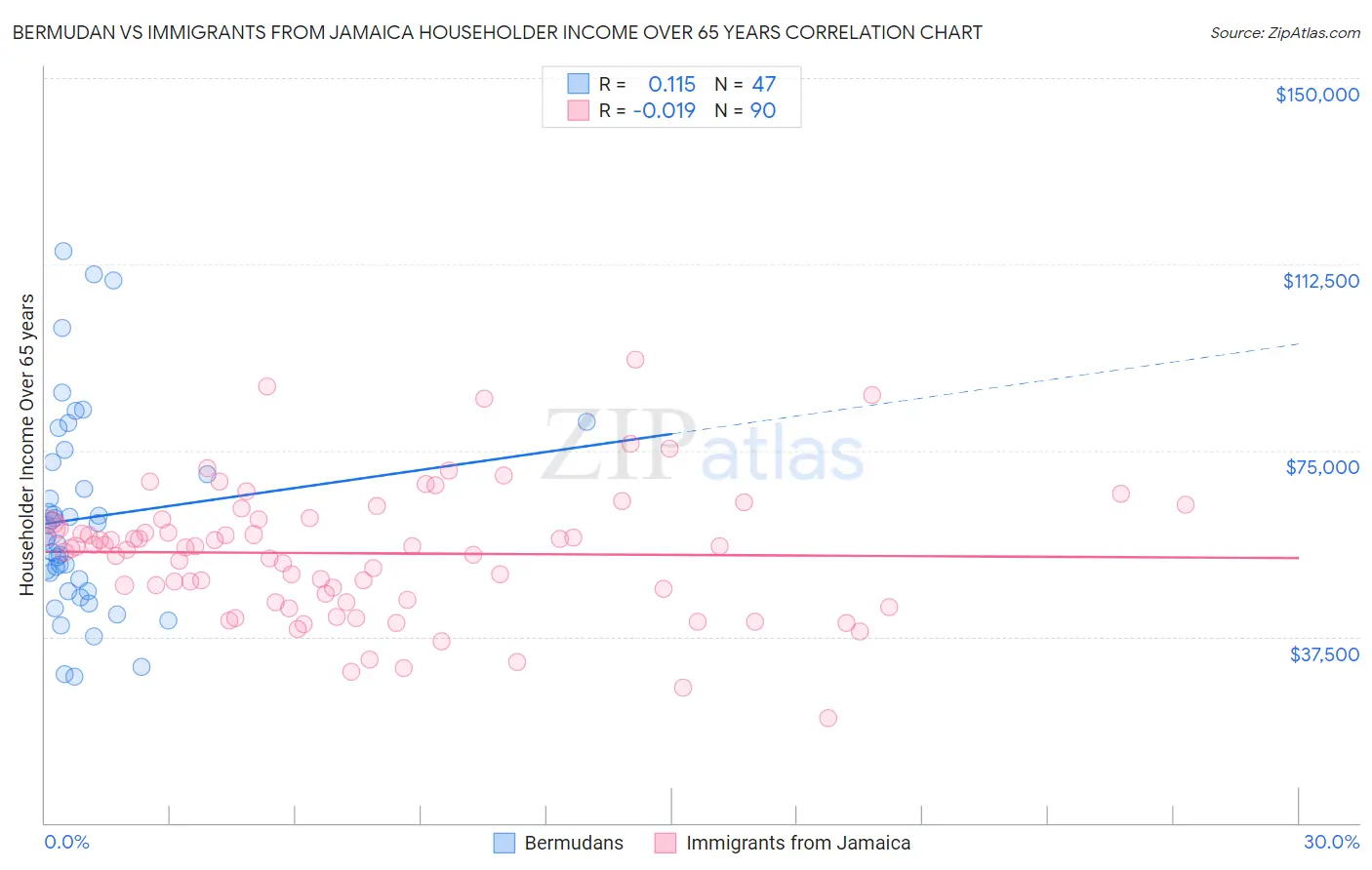 Bermudan vs Immigrants from Jamaica Householder Income Over 65 years