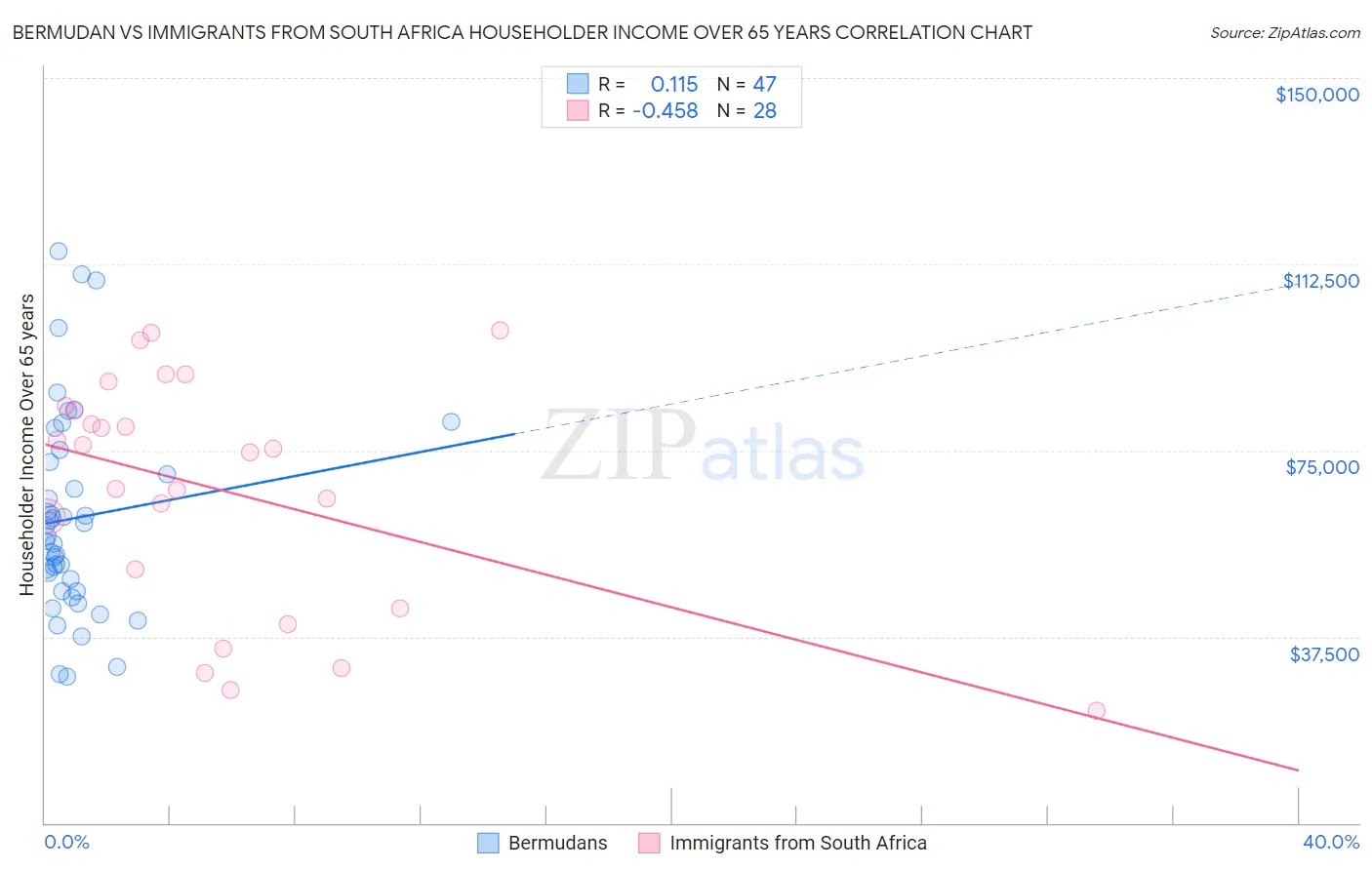 Bermudan vs Immigrants from South Africa Householder Income Over 65 years