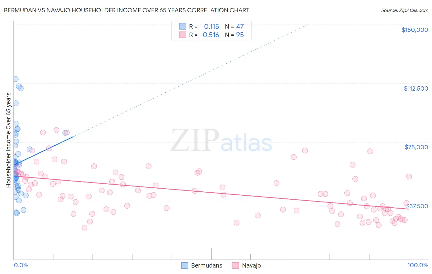 Bermudan vs Navajo Householder Income Over 65 years