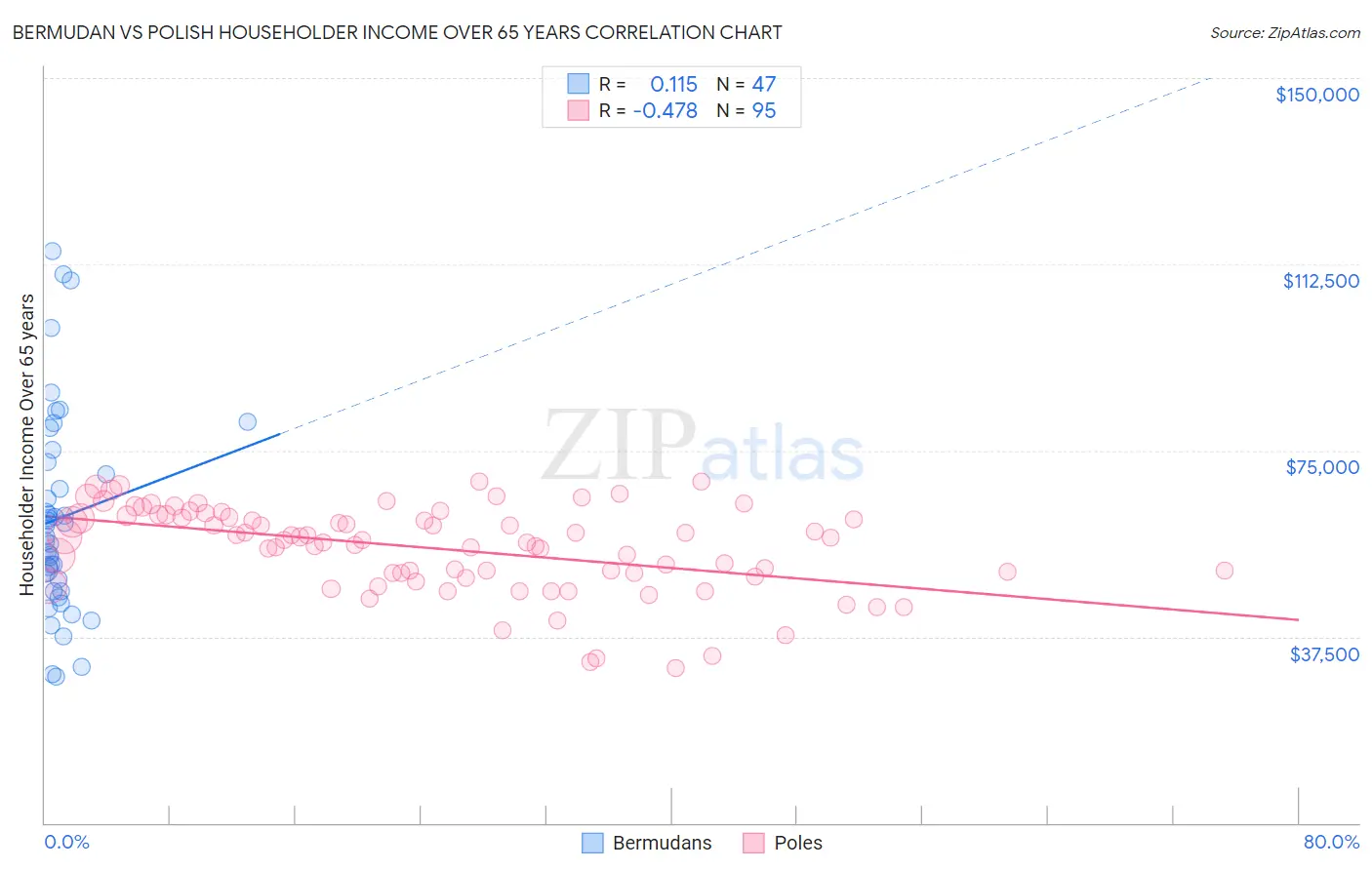 Bermudan vs Polish Householder Income Over 65 years