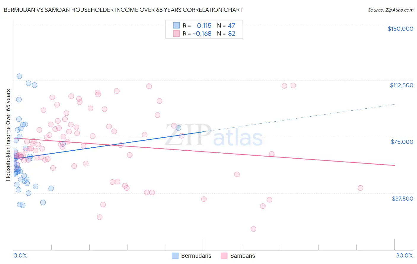 Bermudan vs Samoan Householder Income Over 65 years