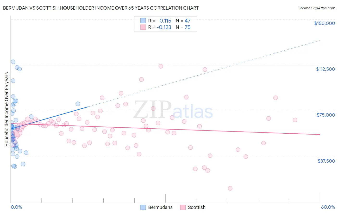 Bermudan vs Scottish Householder Income Over 65 years