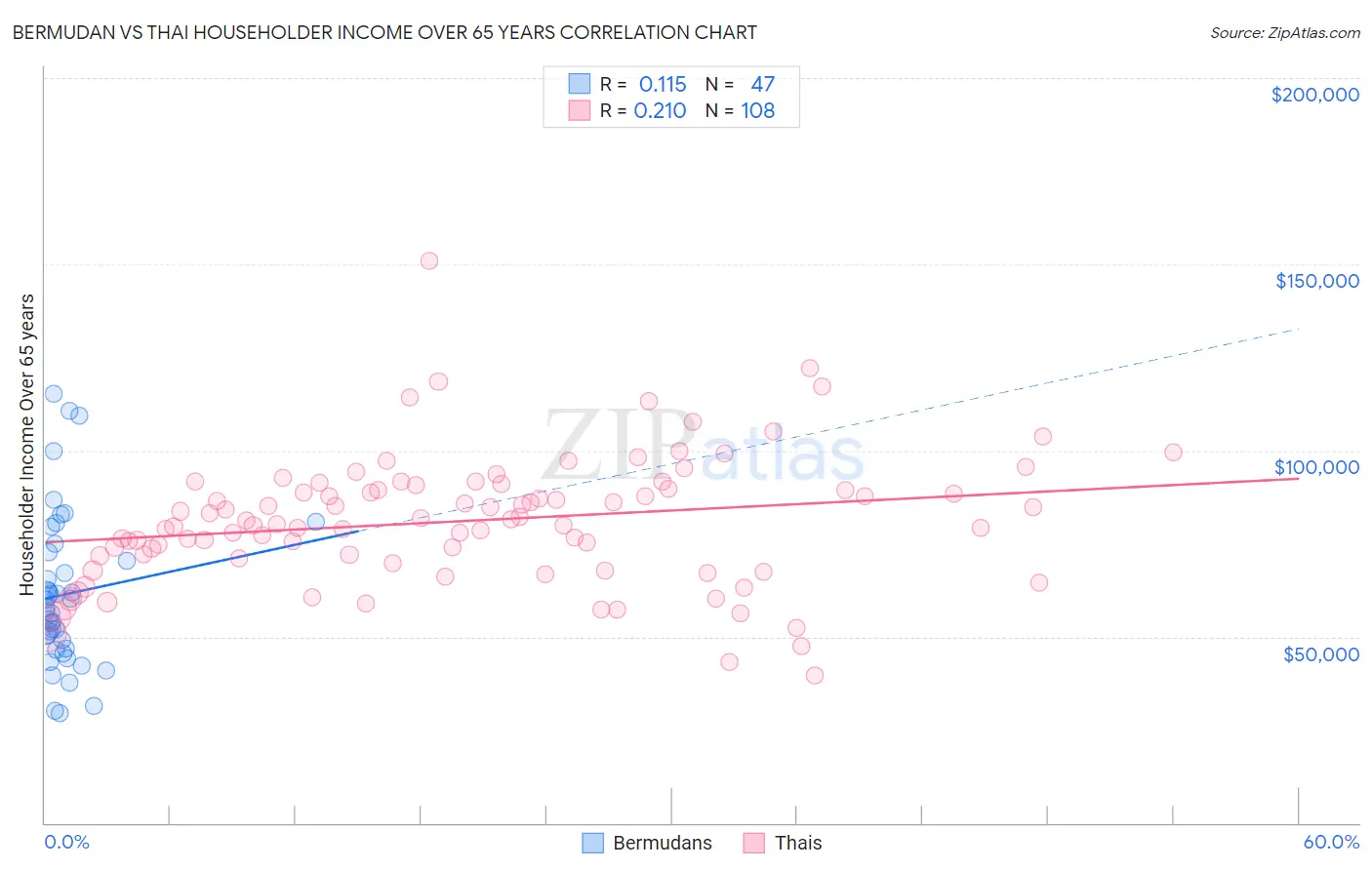 Bermudan vs Thai Householder Income Over 65 years