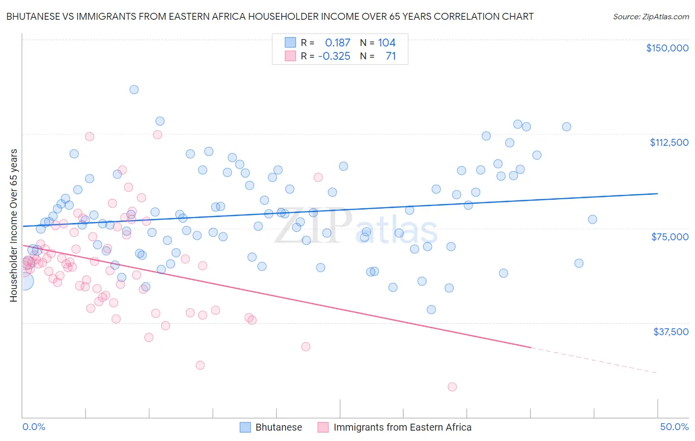 Bhutanese vs Immigrants from Eastern Africa Householder Income Over 65 years