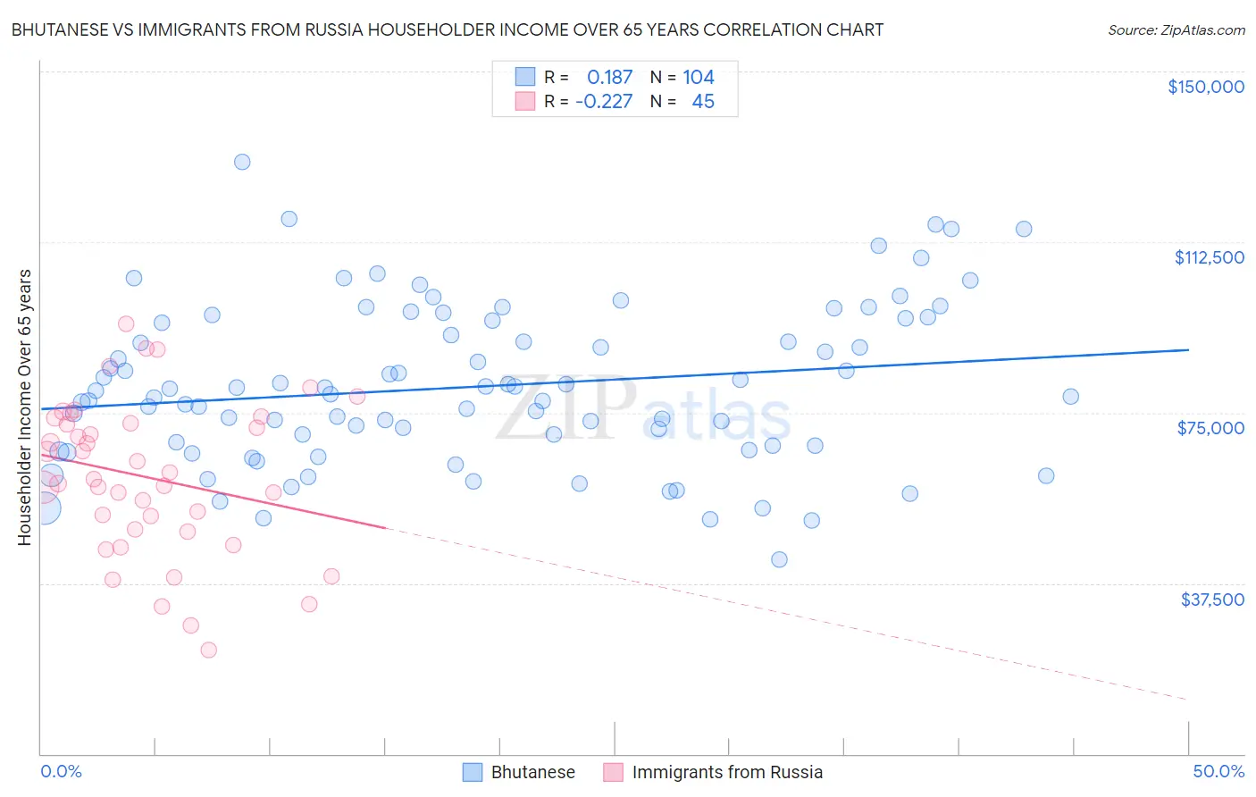 Bhutanese vs Immigrants from Russia Householder Income Over 65 years