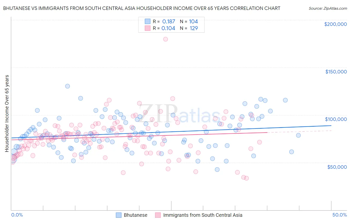 Bhutanese vs Immigrants from South Central Asia Householder Income Over 65 years
