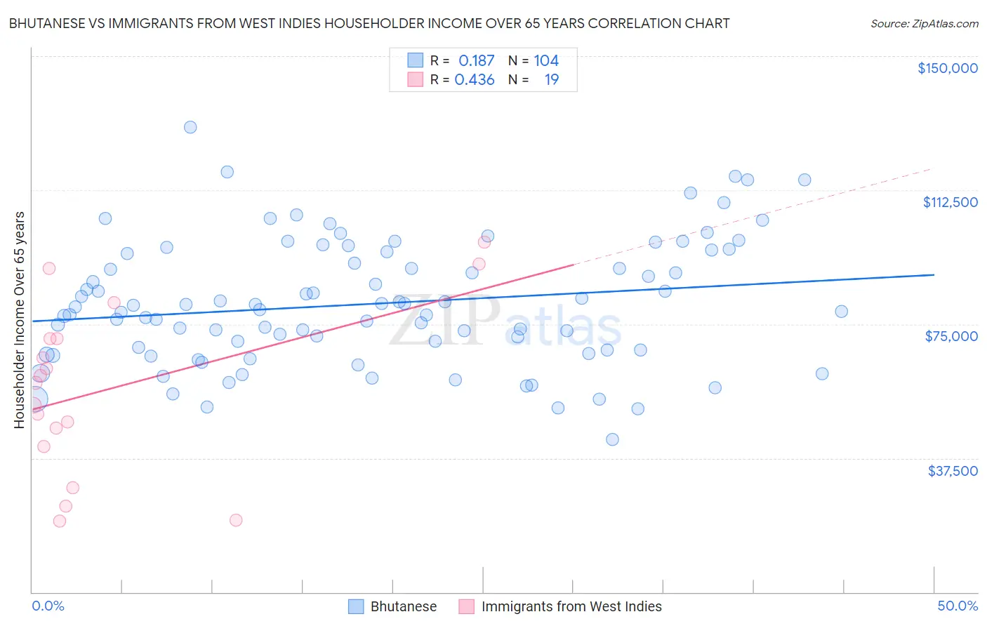 Bhutanese vs Immigrants from West Indies Householder Income Over 65 years