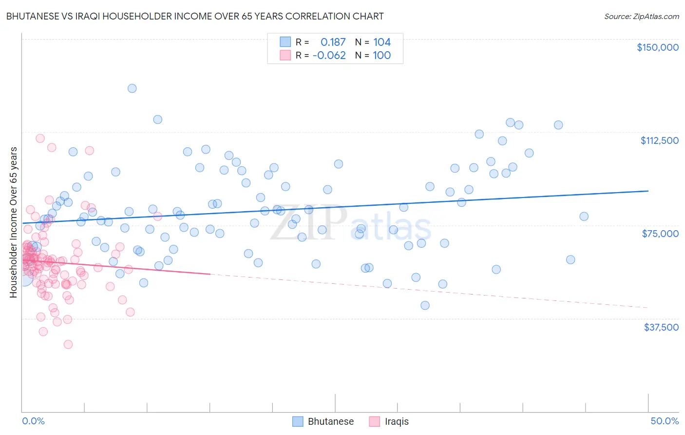 Bhutanese vs Iraqi Householder Income Over 65 years