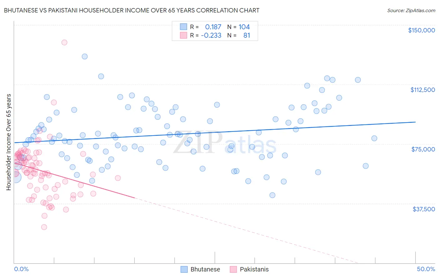 Bhutanese vs Pakistani Householder Income Over 65 years