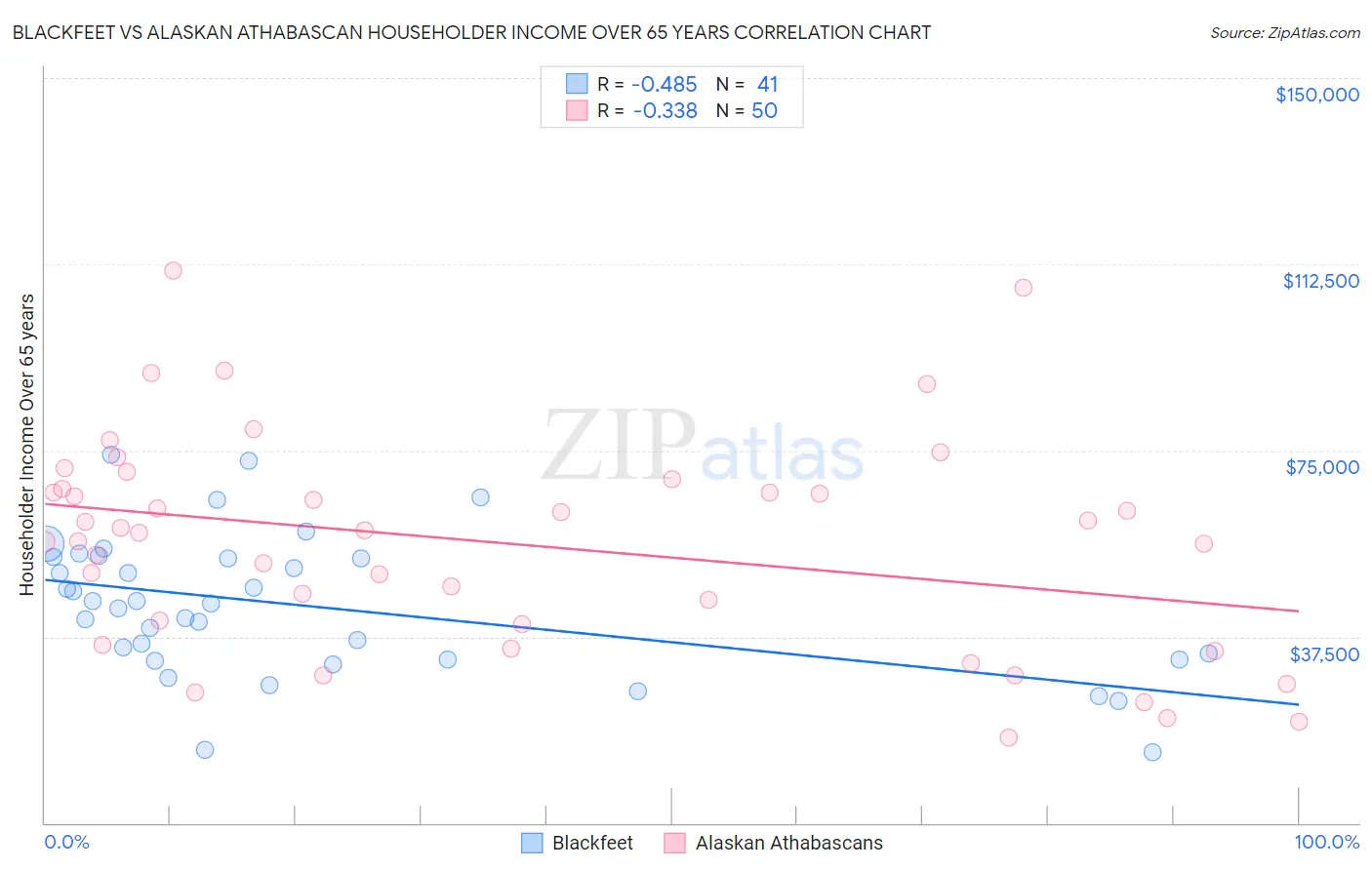 Blackfeet vs Alaskan Athabascan Householder Income Over 65 years