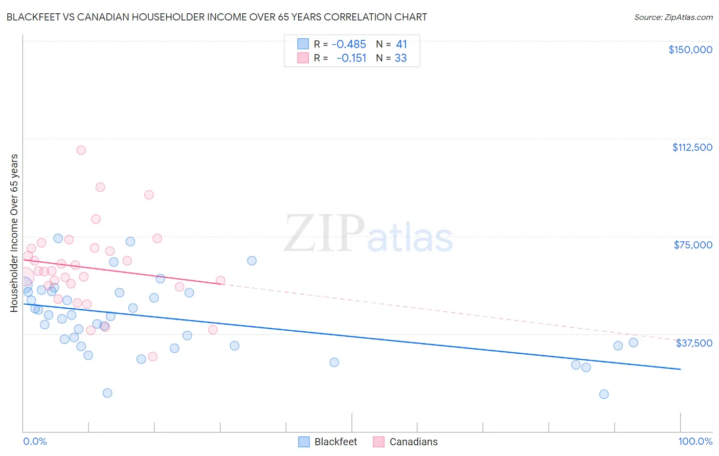 Blackfeet vs Canadian Householder Income Over 65 years