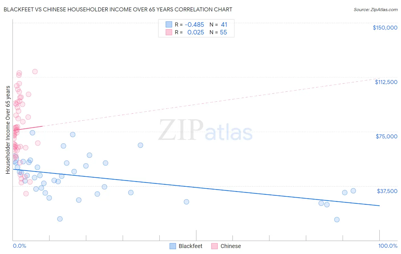 Blackfeet vs Chinese Householder Income Over 65 years