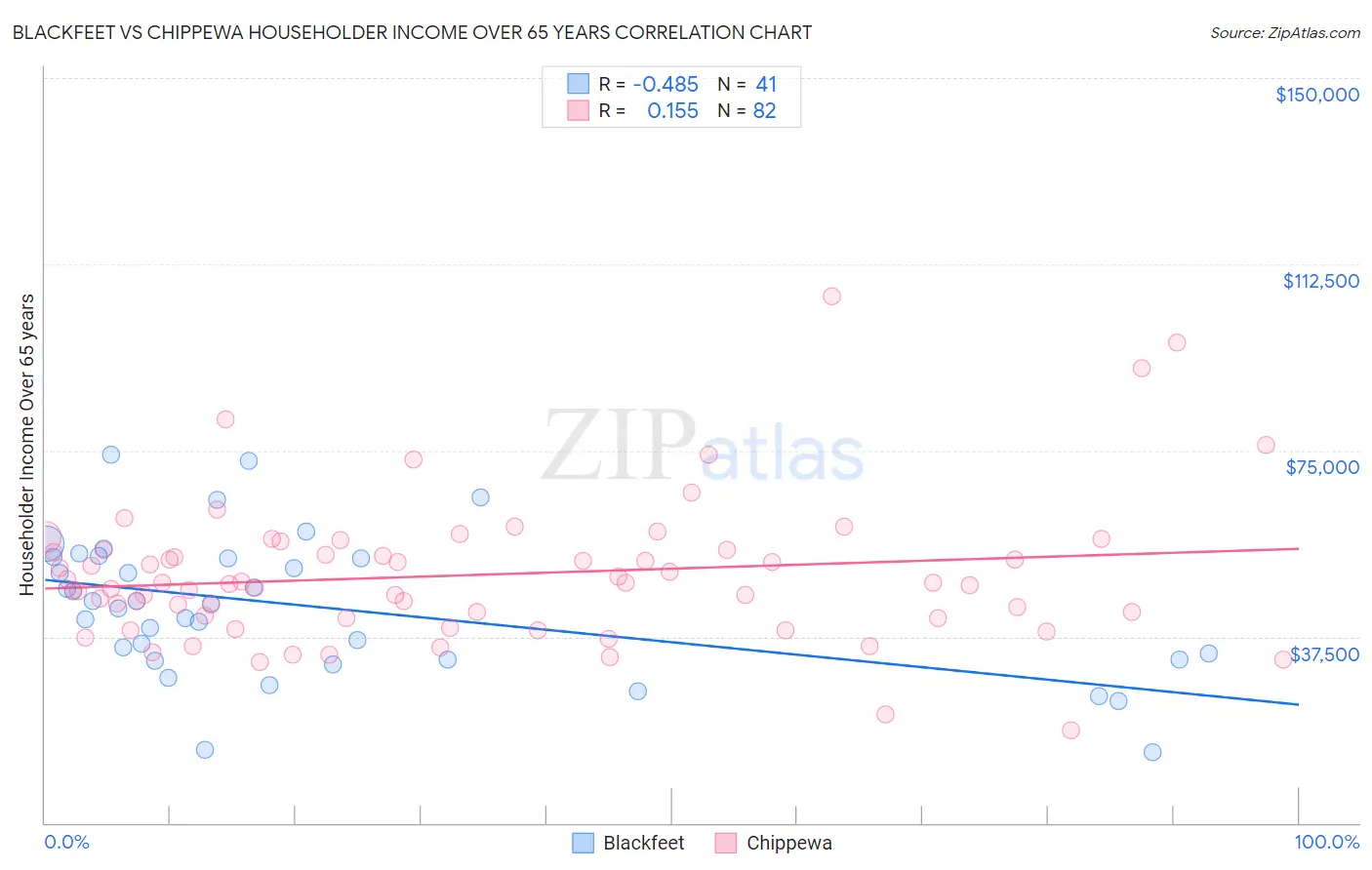 Blackfeet vs Chippewa Householder Income Over 65 years