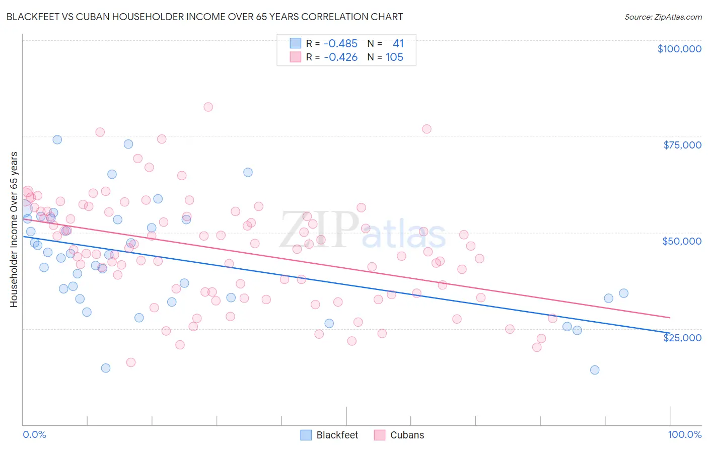 Blackfeet vs Cuban Householder Income Over 65 years