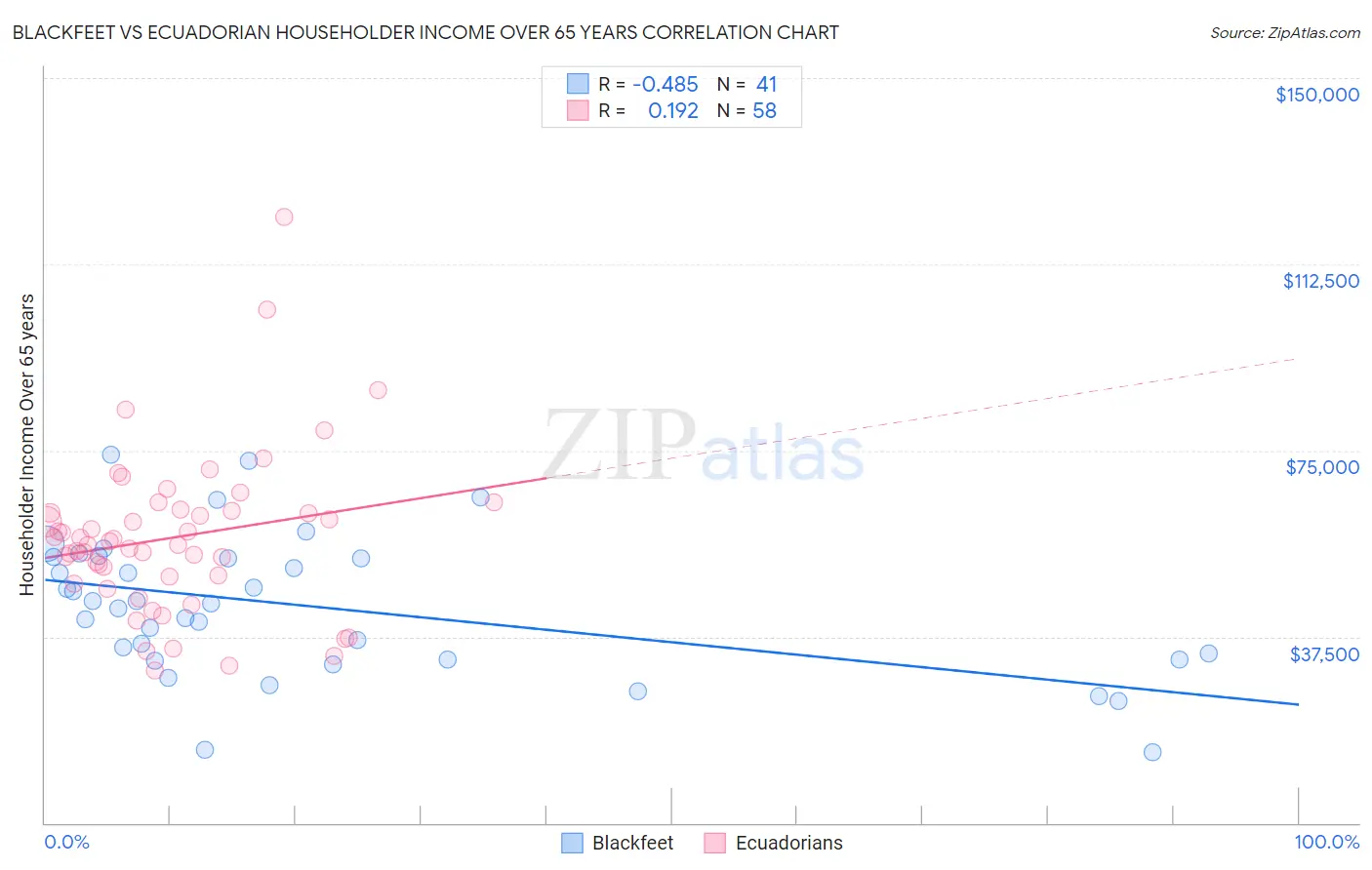 Blackfeet vs Ecuadorian Householder Income Over 65 years