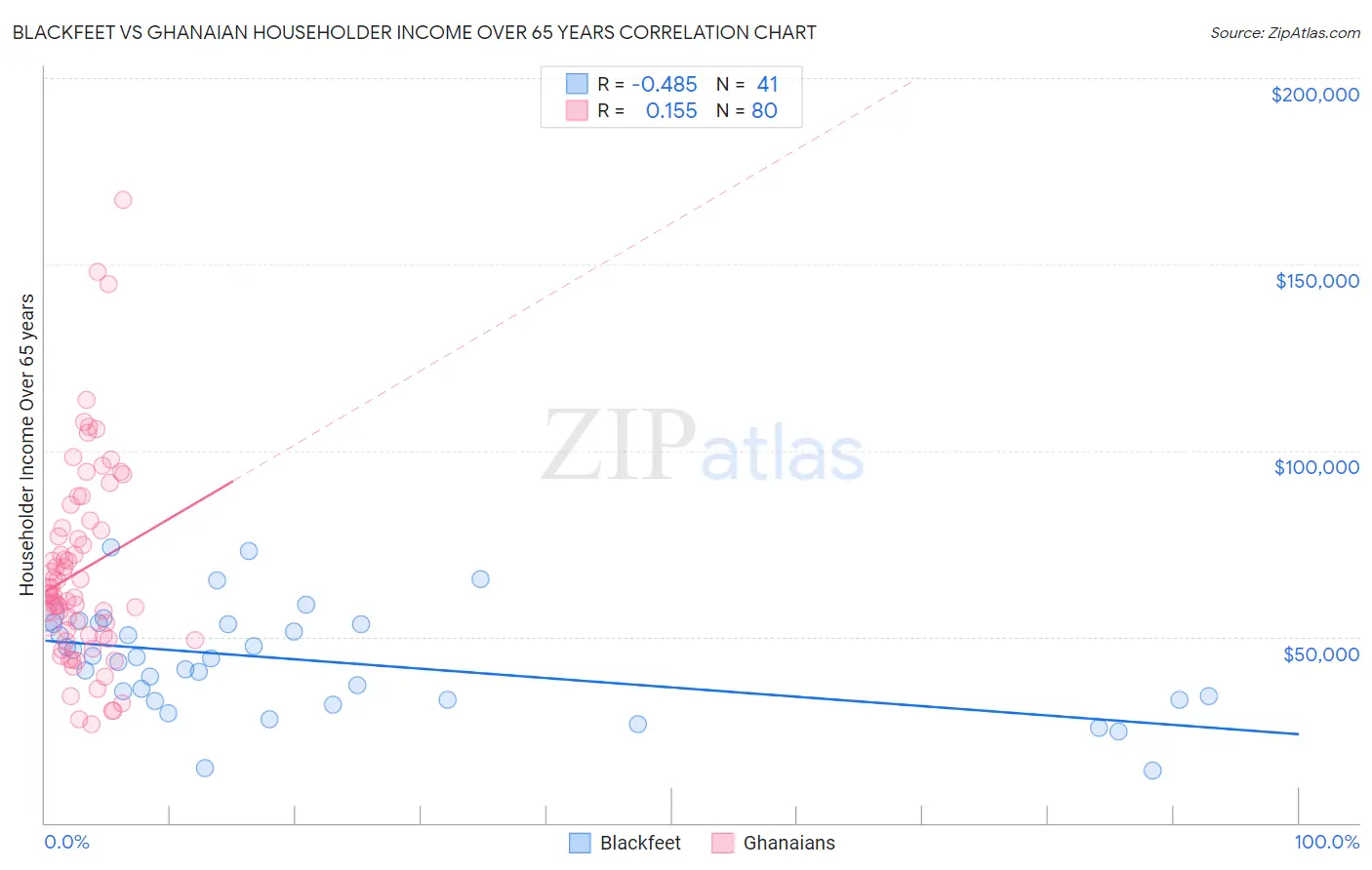 Blackfeet vs Ghanaian Householder Income Over 65 years