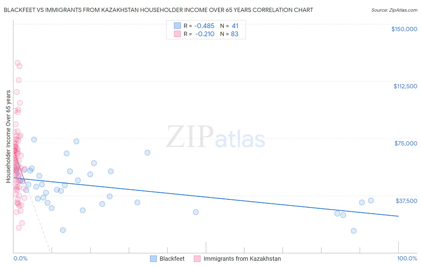 Blackfeet vs Immigrants from Kazakhstan Householder Income Over 65 years