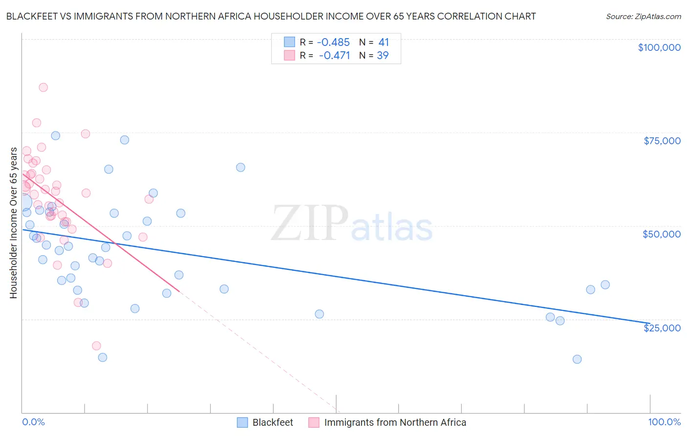 Blackfeet vs Immigrants from Northern Africa Householder Income Over 65 years