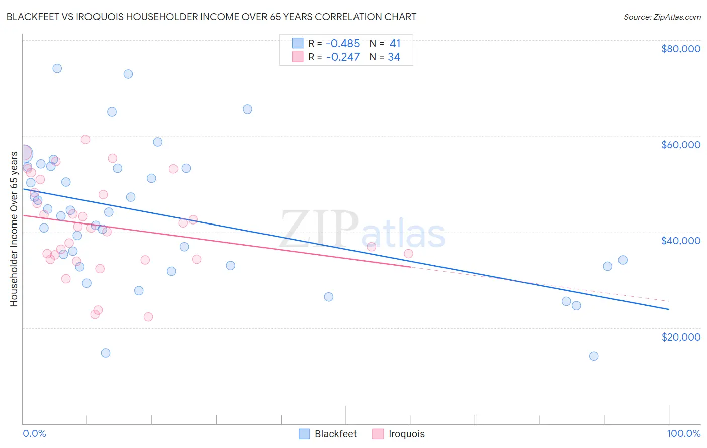 Blackfeet vs Iroquois Householder Income Over 65 years