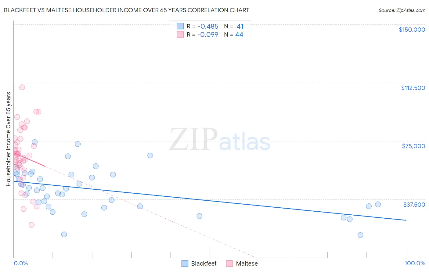 Blackfeet vs Maltese Householder Income Over 65 years