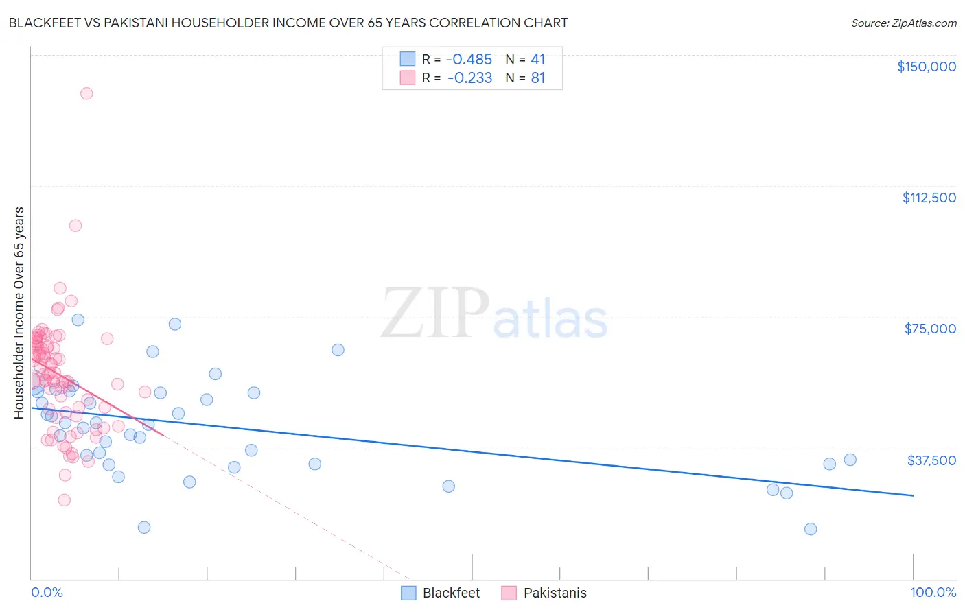 Blackfeet vs Pakistani Householder Income Over 65 years