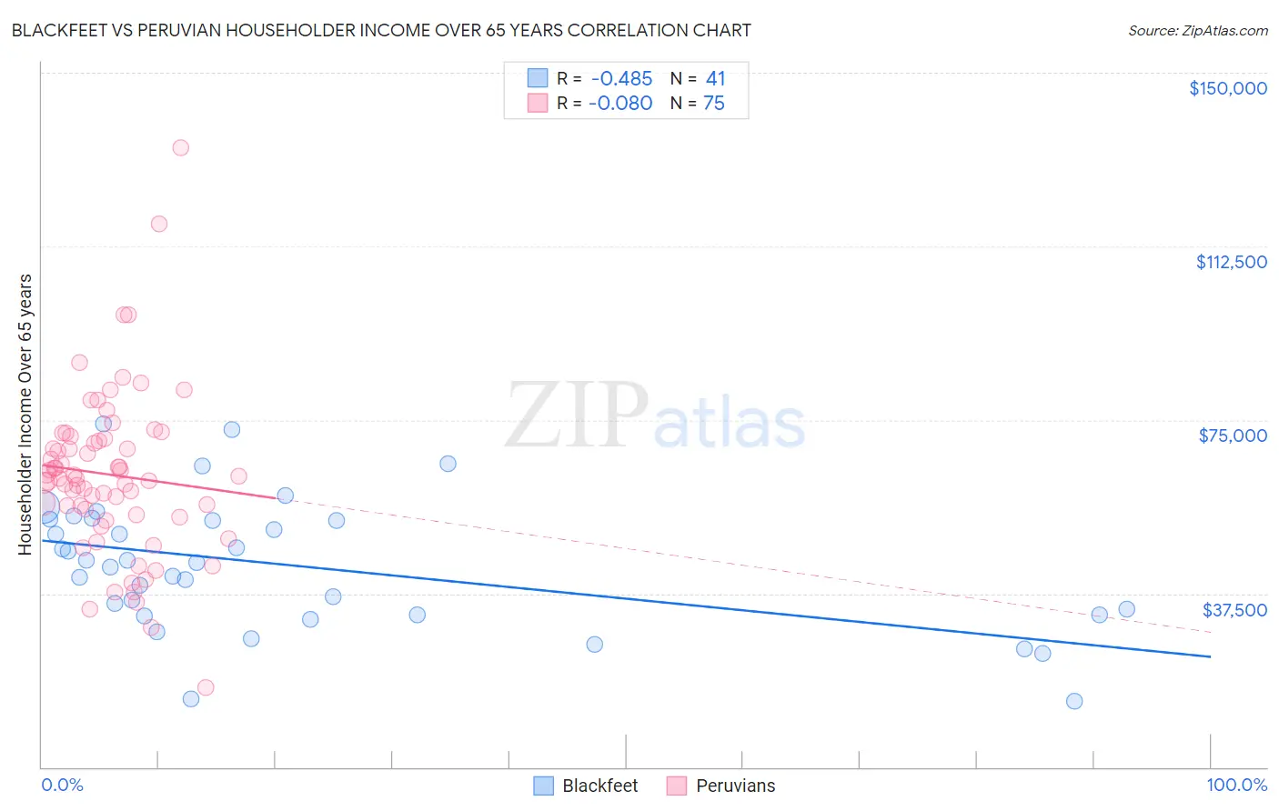 Blackfeet vs Peruvian Householder Income Over 65 years