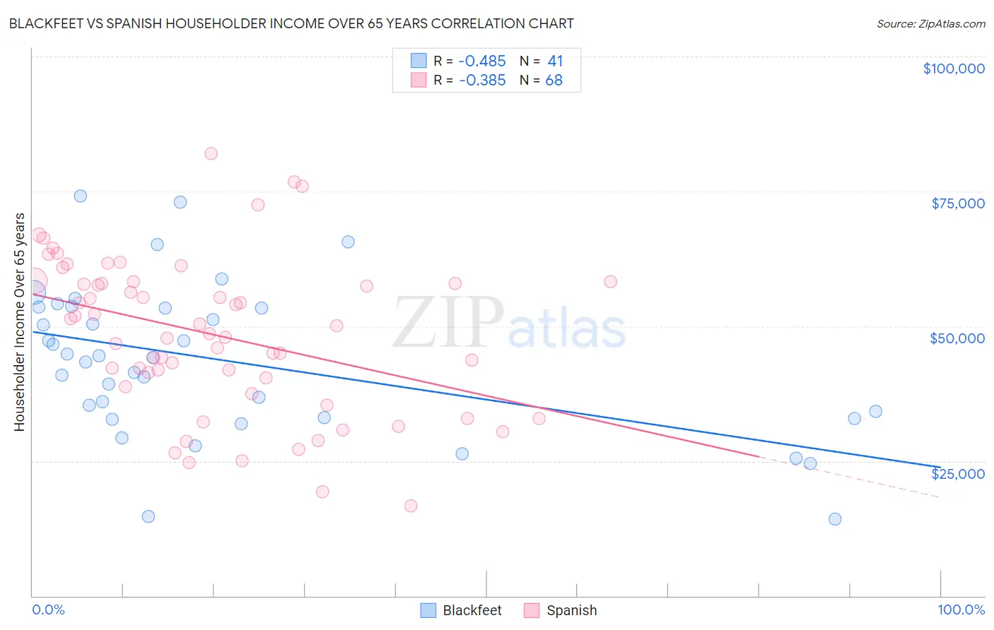 Blackfeet vs Spanish Householder Income Over 65 years