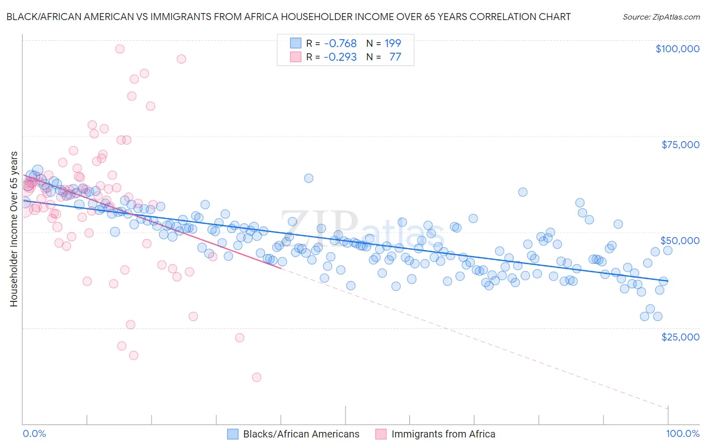 Black/African American vs Immigrants from Africa Householder Income Over 65 years