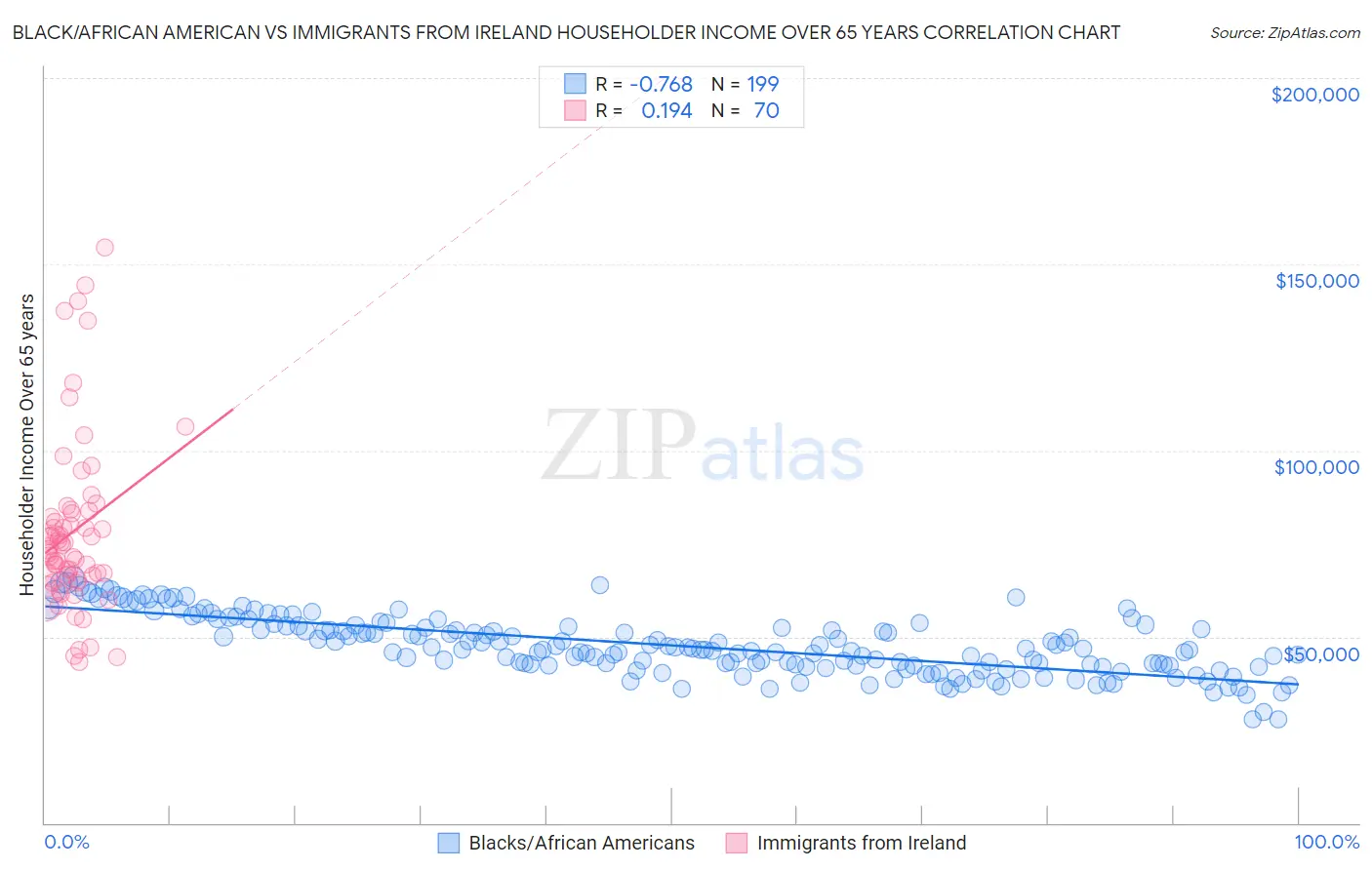 Black/African American vs Immigrants from Ireland Householder Income Over 65 years
