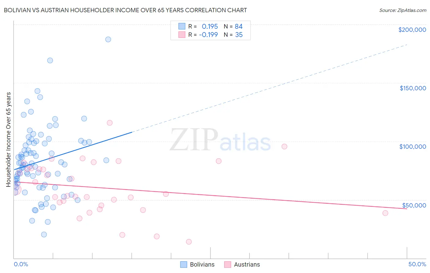 Bolivian vs Austrian Householder Income Over 65 years