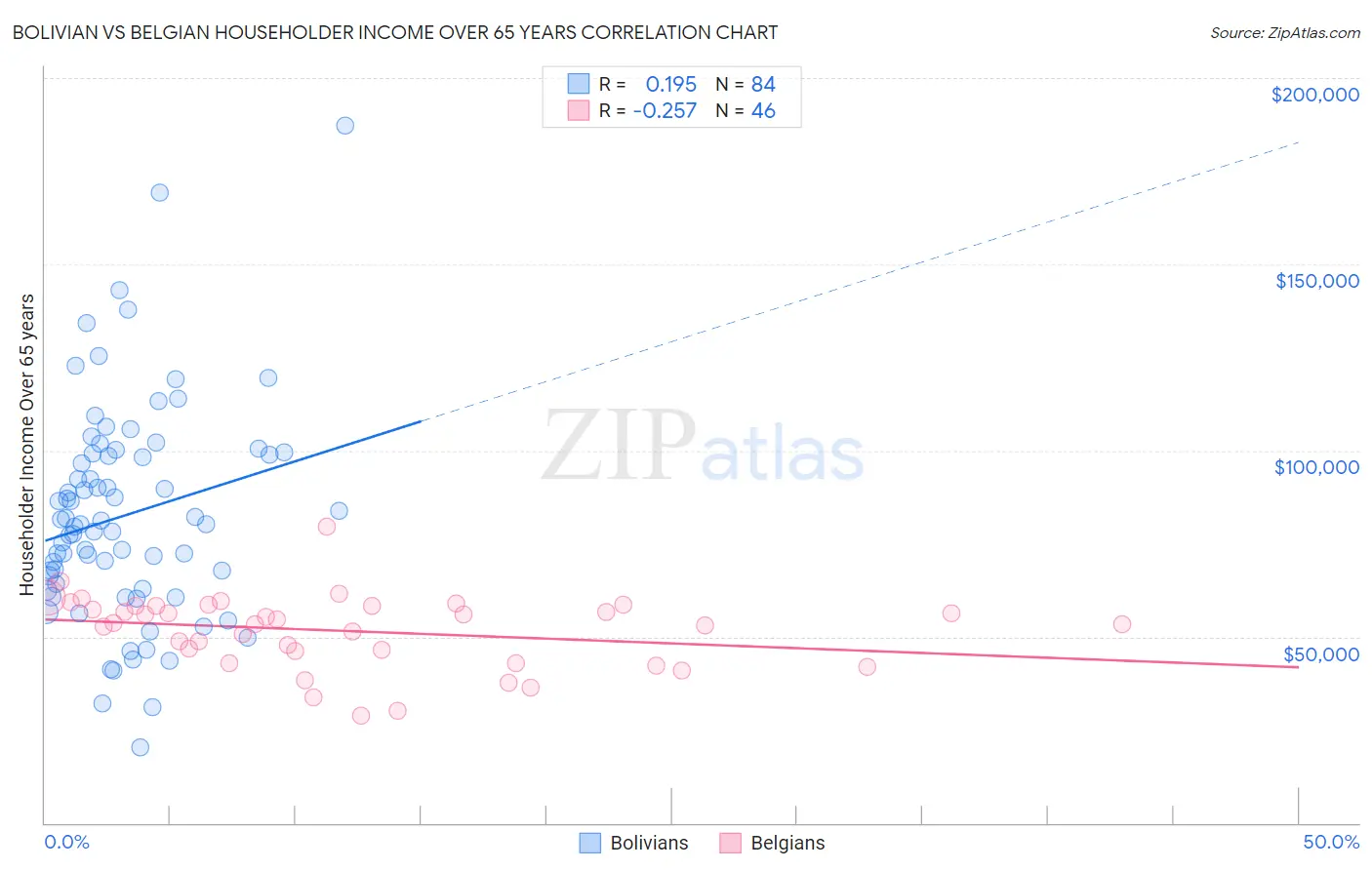 Bolivian vs Belgian Householder Income Over 65 years