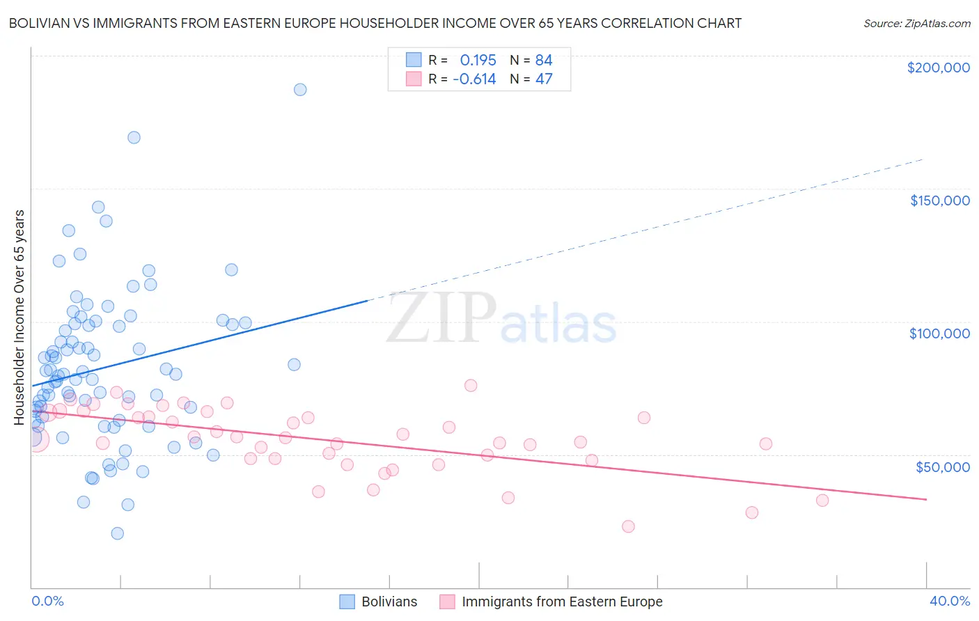 Bolivian vs Immigrants from Eastern Europe Householder Income Over 65 years