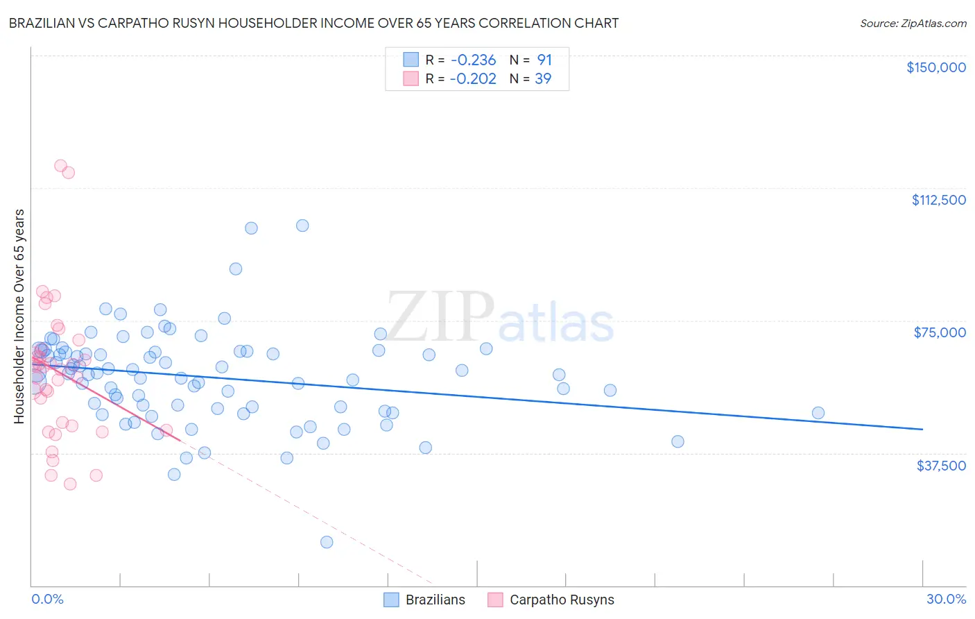 Brazilian vs Carpatho Rusyn Householder Income Over 65 years