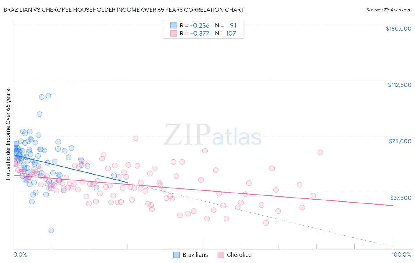 Brazilian vs Cherokee Householder Income Over 65 years