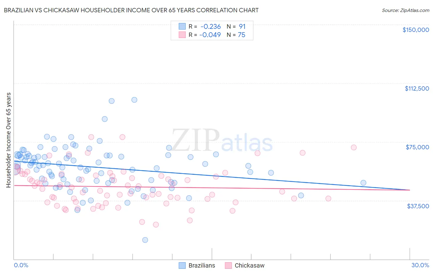 Brazilian vs Chickasaw Householder Income Over 65 years