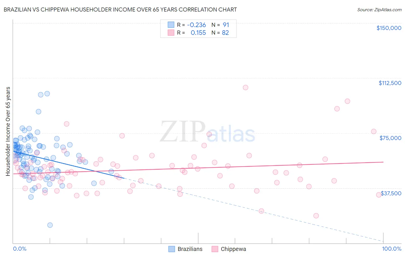 Brazilian vs Chippewa Householder Income Over 65 years