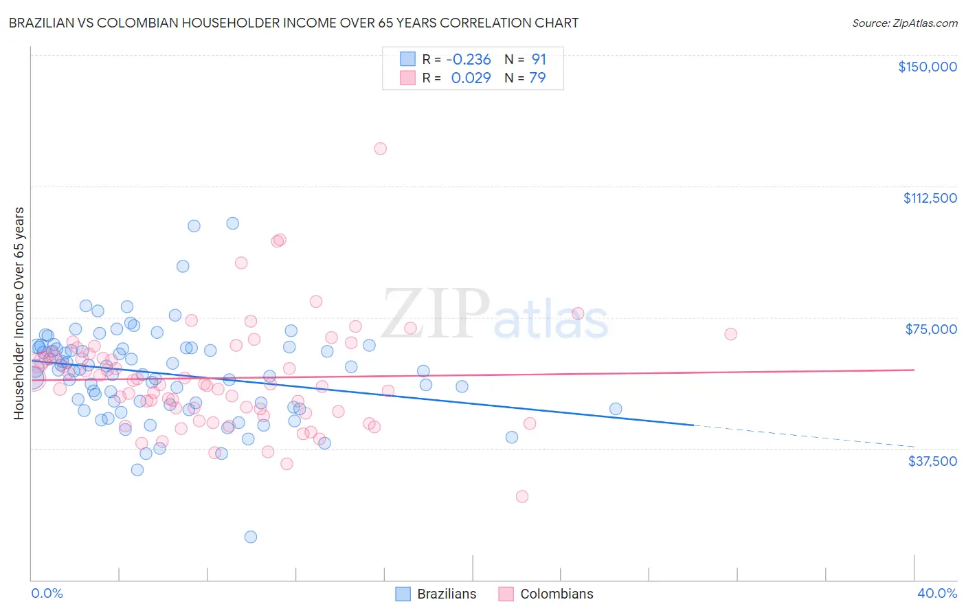 Brazilian vs Colombian Householder Income Over 65 years
