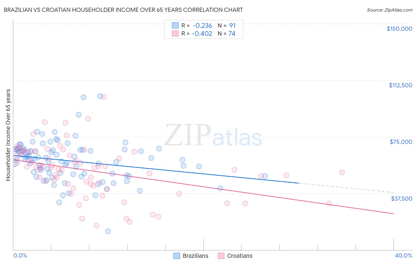 Brazilian vs Croatian Householder Income Over 65 years