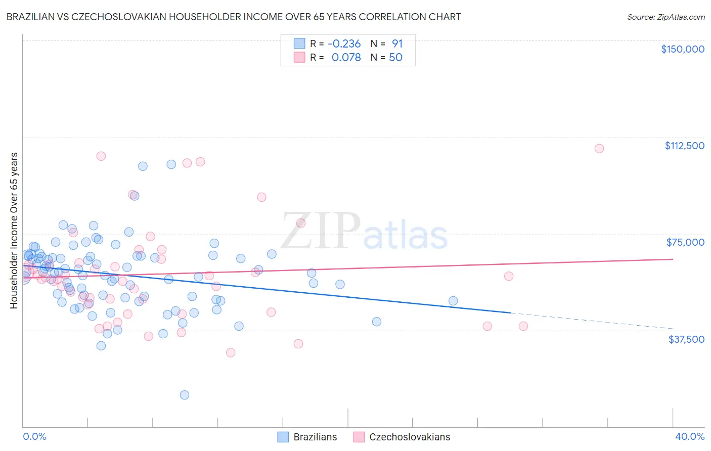 Brazilian vs Czechoslovakian Householder Income Over 65 years