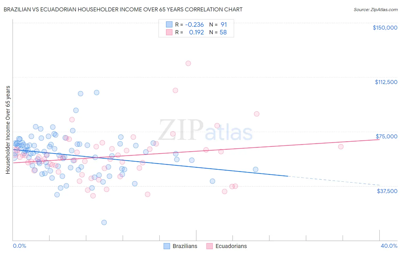 Brazilian vs Ecuadorian Householder Income Over 65 years