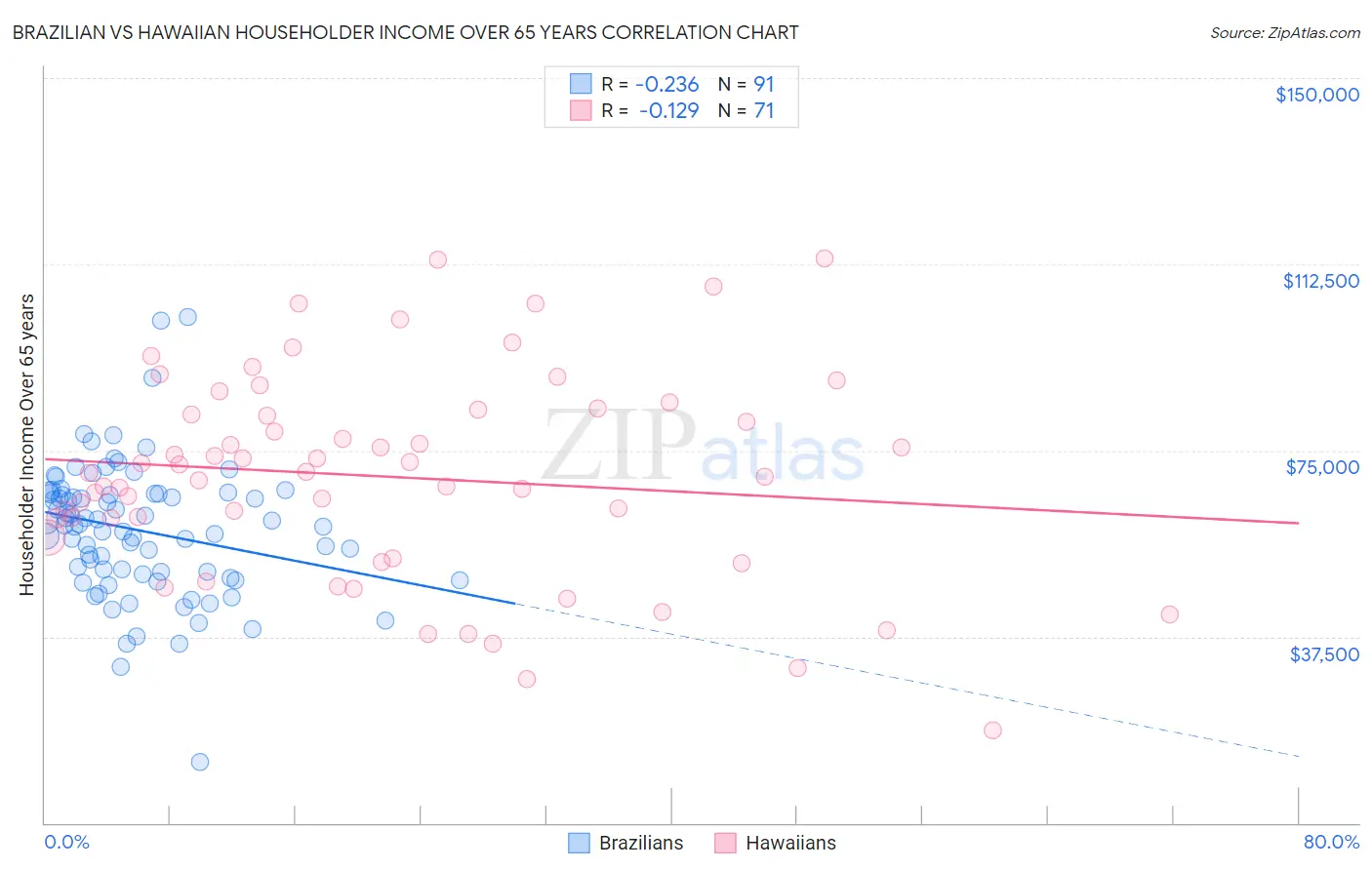 Brazilian vs Hawaiian Householder Income Over 65 years