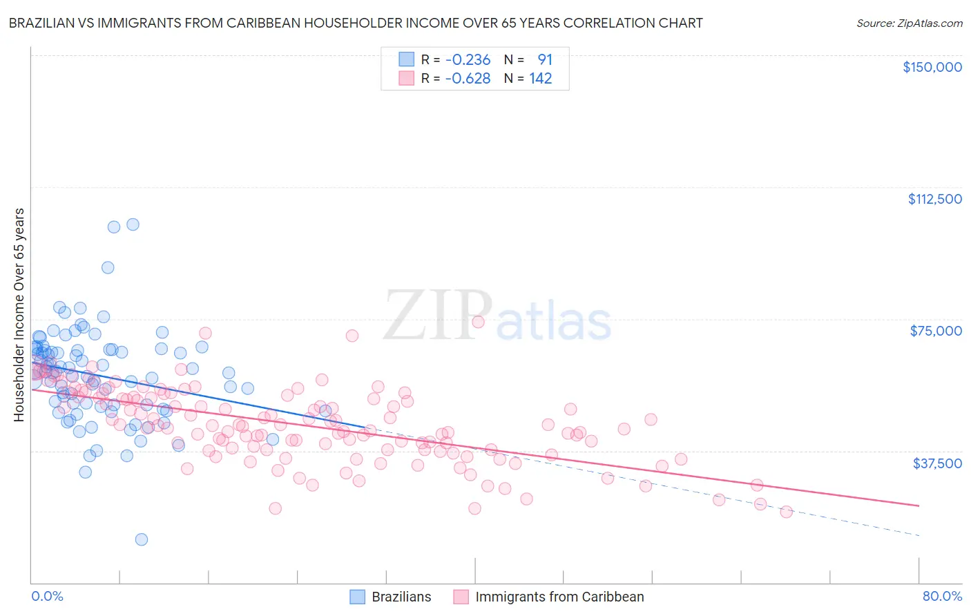 Brazilian vs Immigrants from Caribbean Householder Income Over 65 years