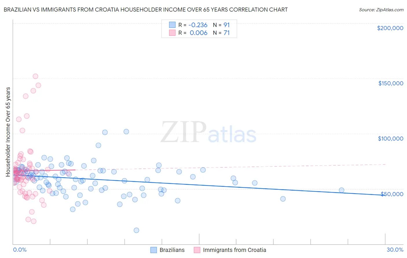 Brazilian vs Immigrants from Croatia Householder Income Over 65 years