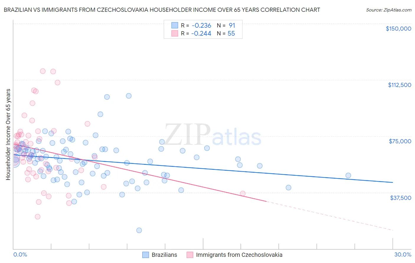 Brazilian vs Immigrants from Czechoslovakia Householder Income Over 65 years