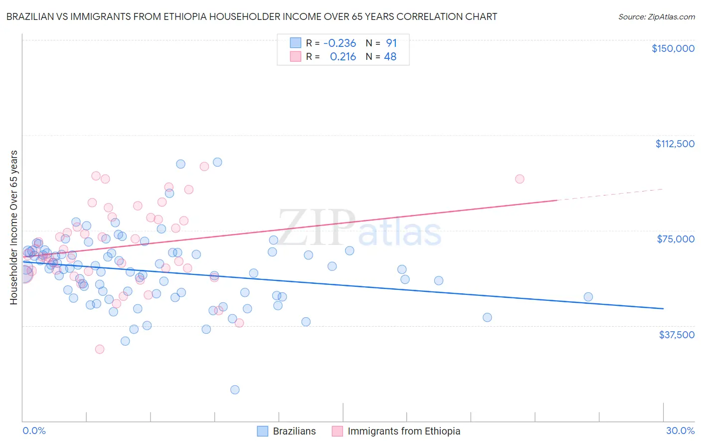 Brazilian vs Immigrants from Ethiopia Householder Income Over 65 years