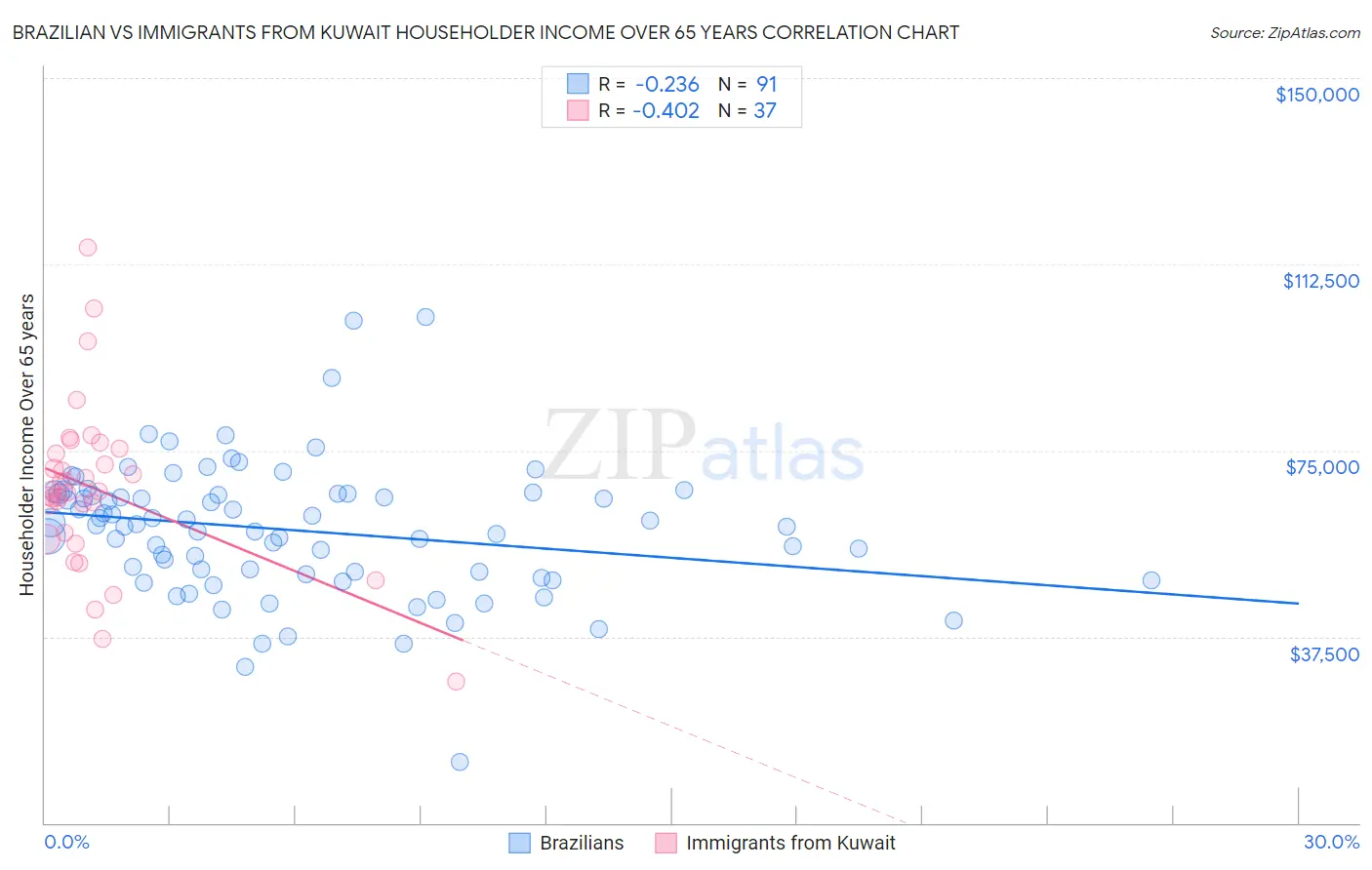 Brazilian vs Immigrants from Kuwait Householder Income Over 65 years