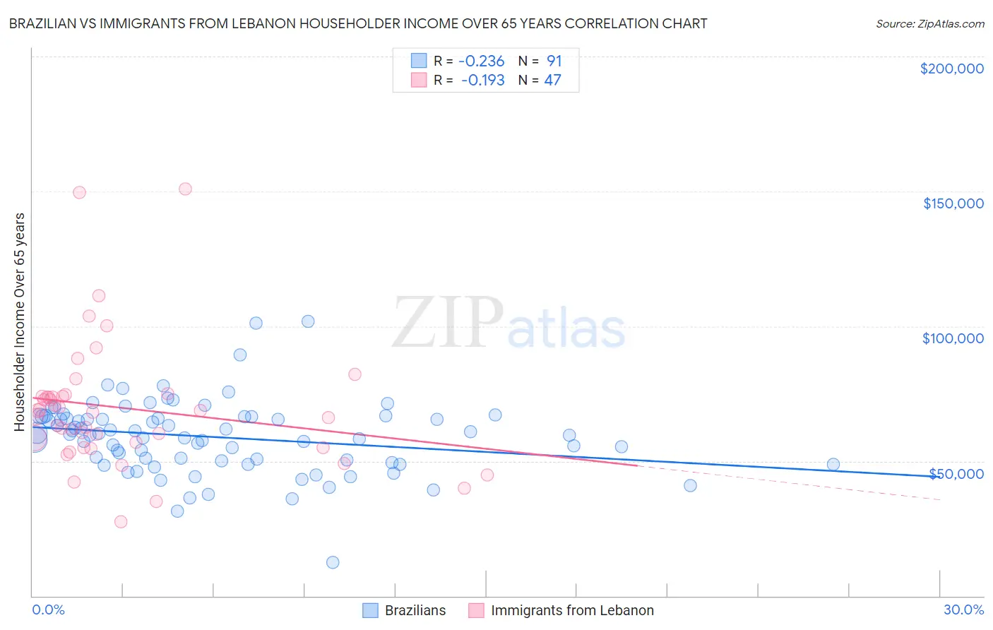 Brazilian vs Immigrants from Lebanon Householder Income Over 65 years