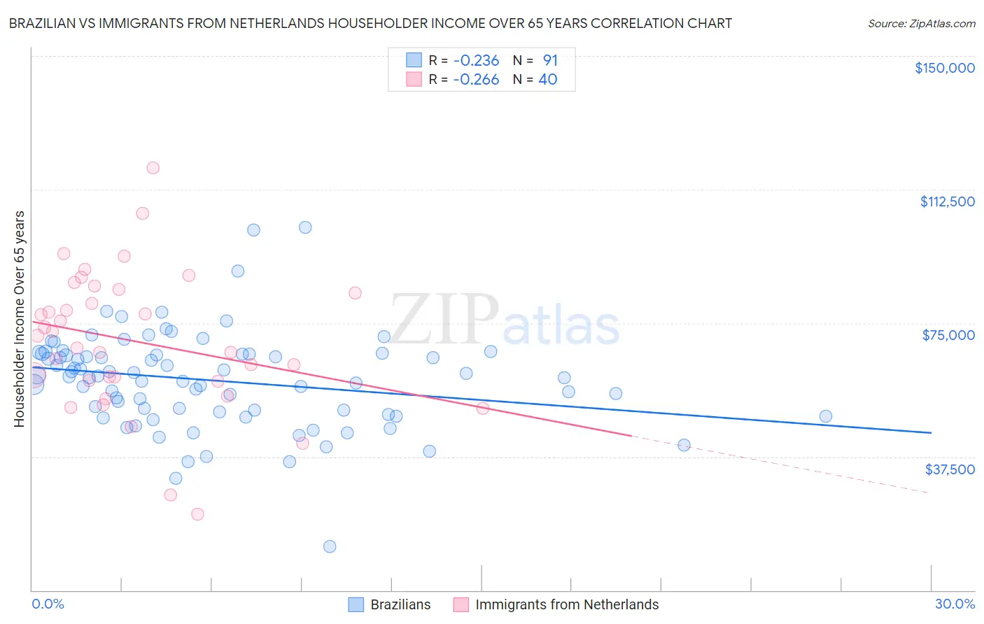 Brazilian vs Immigrants from Netherlands Householder Income Over 65 years