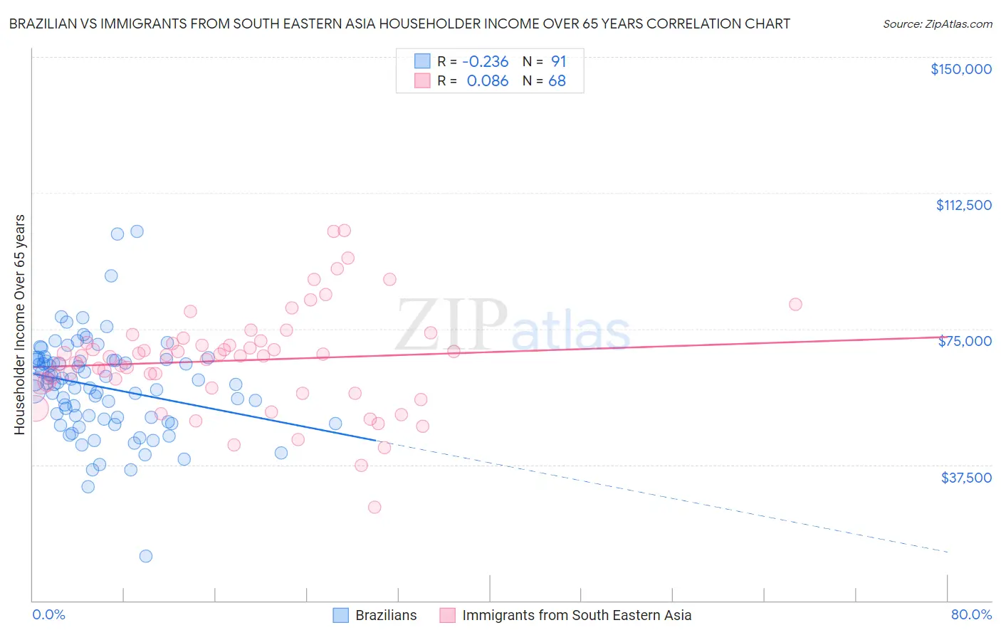 Brazilian vs Immigrants from South Eastern Asia Householder Income Over 65 years