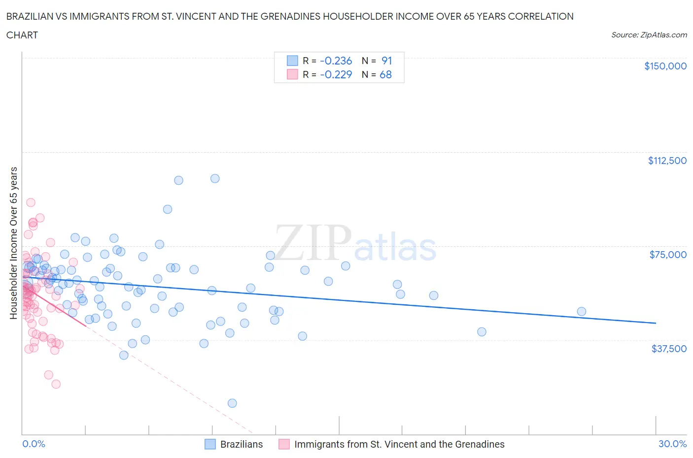 Brazilian vs Immigrants from St. Vincent and the Grenadines Householder Income Over 65 years